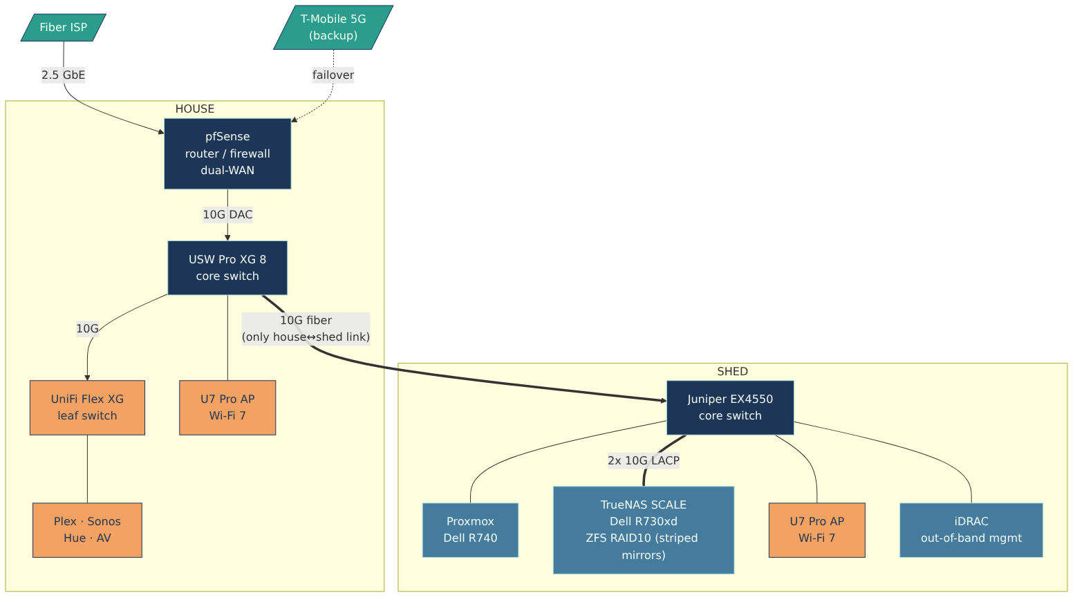 Network topology: a dual-WAN pfSense firewall in the house feeds a 10G core switch, which links over fiber to a Juniper core switch in the shed that fans out to a Proxmox host, a TrueNAS box, Wi-Fi APs, and iDRAC.